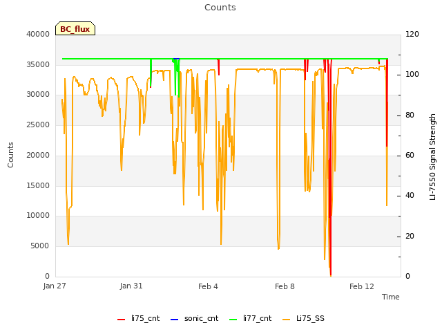 Explore the graph:Counts in a new window