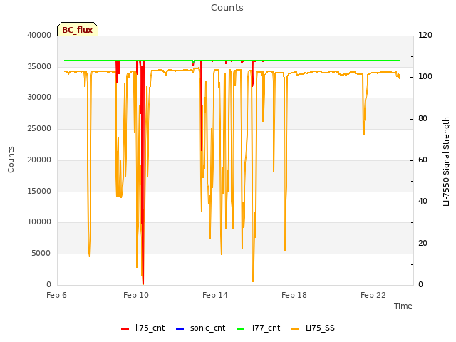 Explore the graph:Counts in a new window