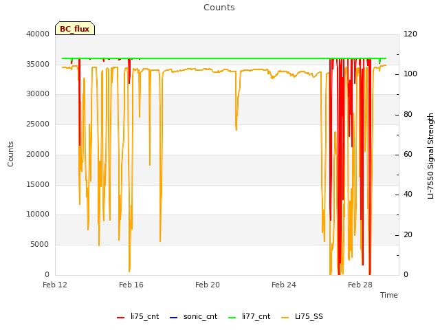 Explore the graph:Counts in a new window