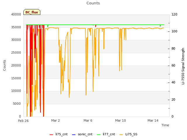 Explore the graph:Counts in a new window