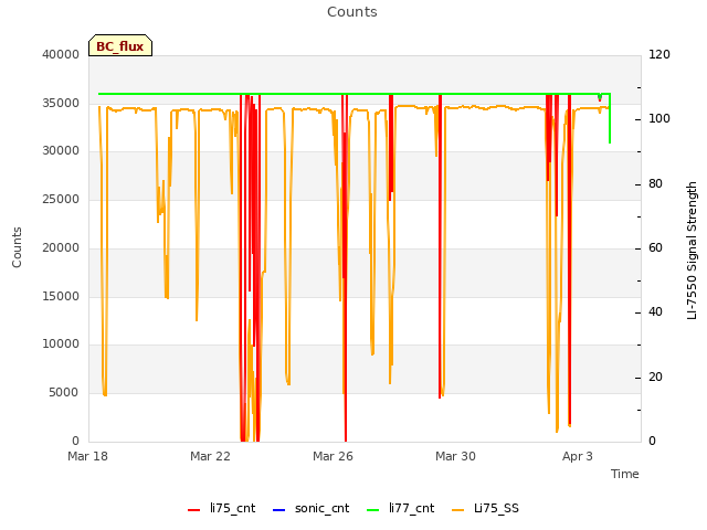 Explore the graph:Counts in a new window