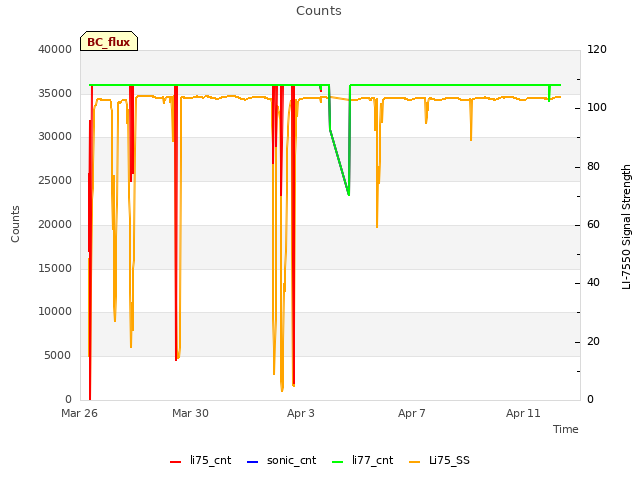 Explore the graph:Counts in a new window