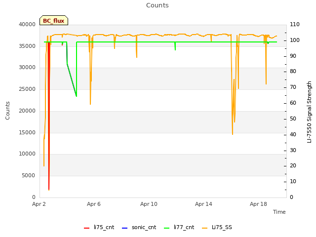 Explore the graph:Counts in a new window