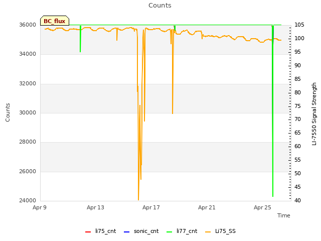 Explore the graph:Counts in a new window