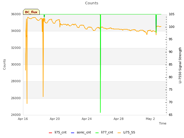 Explore the graph:Counts in a new window