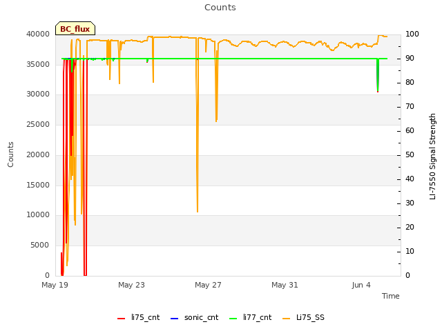 Explore the graph:Counts in a new window