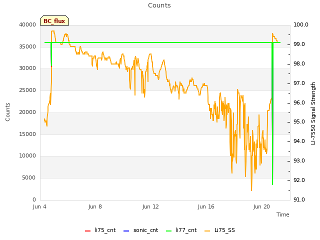 Explore the graph:Counts in a new window