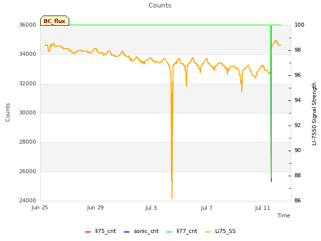 Explore the graph:Counts in a new window