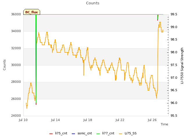 Explore the graph:Counts in a new window