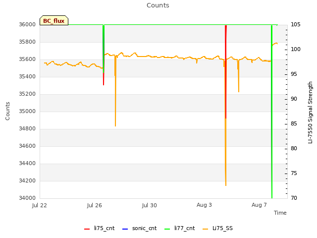 Explore the graph:Counts in a new window