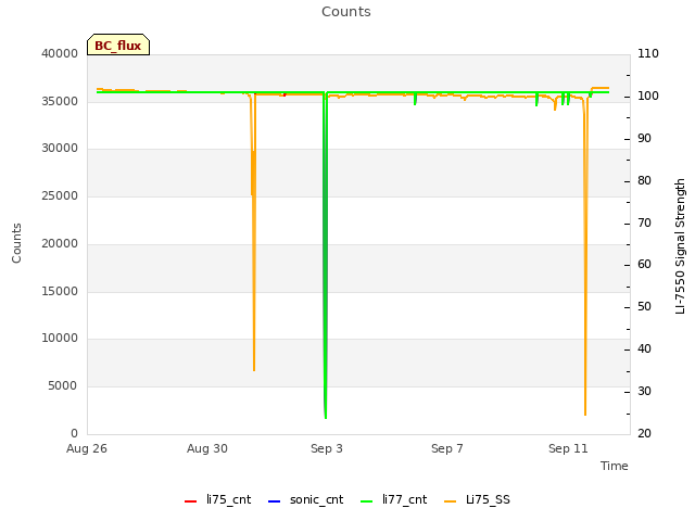 Explore the graph:Counts in a new window