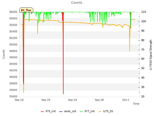 Explore the graph:Counts in a new window