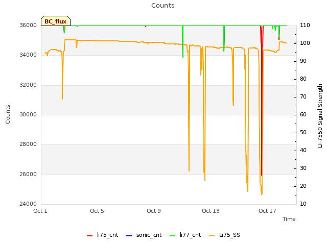 Explore the graph:Counts in a new window