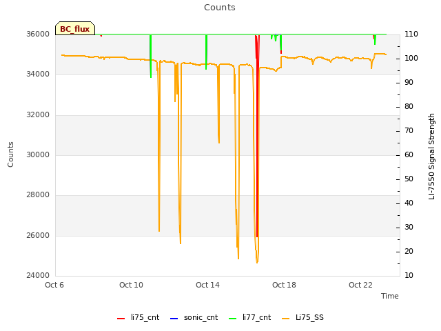 Explore the graph:Counts in a new window