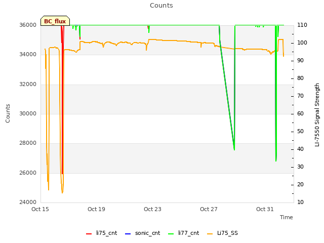 Explore the graph:Counts in a new window