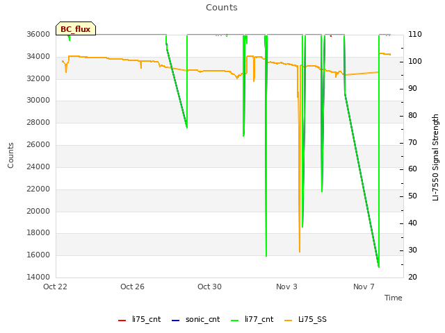 Explore the graph:Counts in a new window