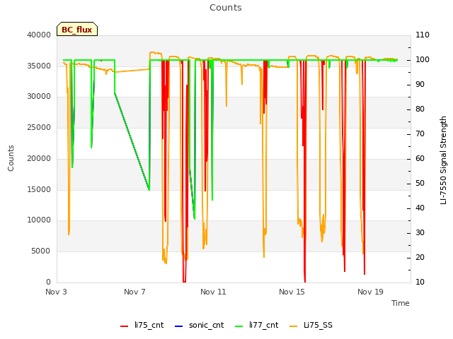 Explore the graph:Counts in a new window