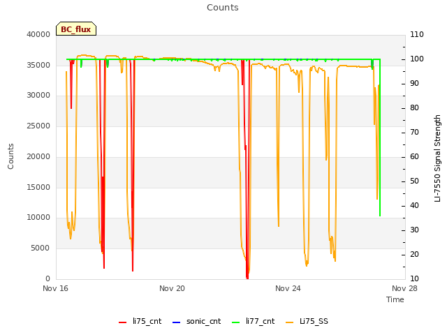 Explore the graph:Counts in a new window