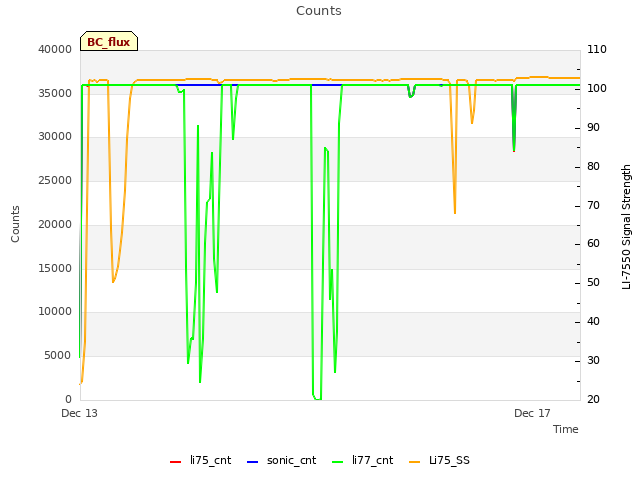 Explore the graph:Counts in a new window