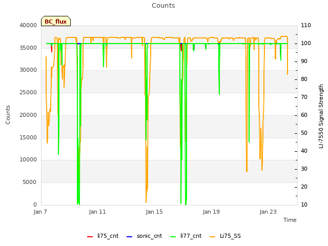 Explore the graph:Counts in a new window