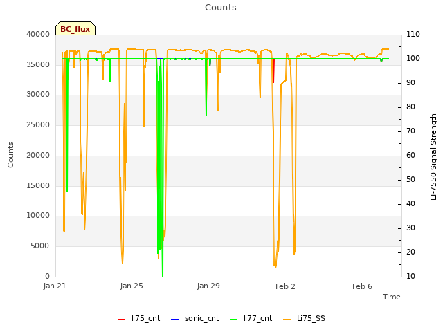 Explore the graph:Counts in a new window