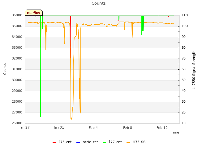 Explore the graph:Counts in a new window