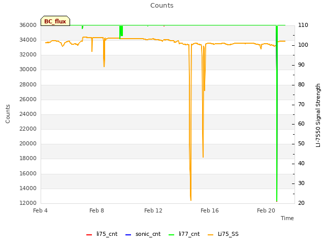 Explore the graph:Counts in a new window