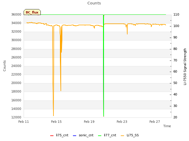 Explore the graph:Counts in a new window