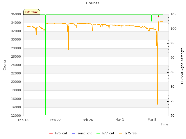 Explore the graph:Counts in a new window