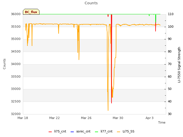 Explore the graph:Counts in a new window