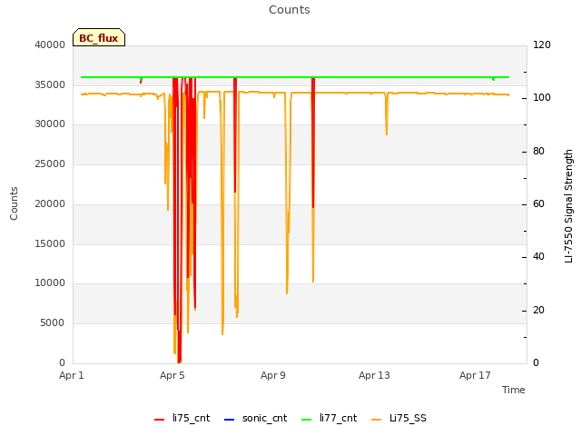 Explore the graph:Counts in a new window