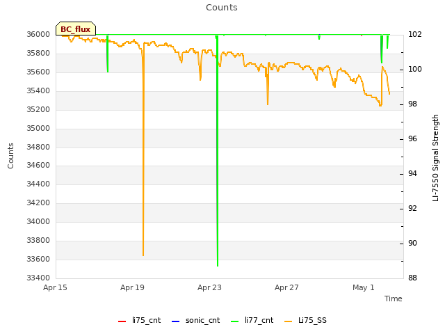 Explore the graph:Counts in a new window