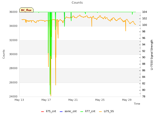 Explore the graph:Counts in a new window