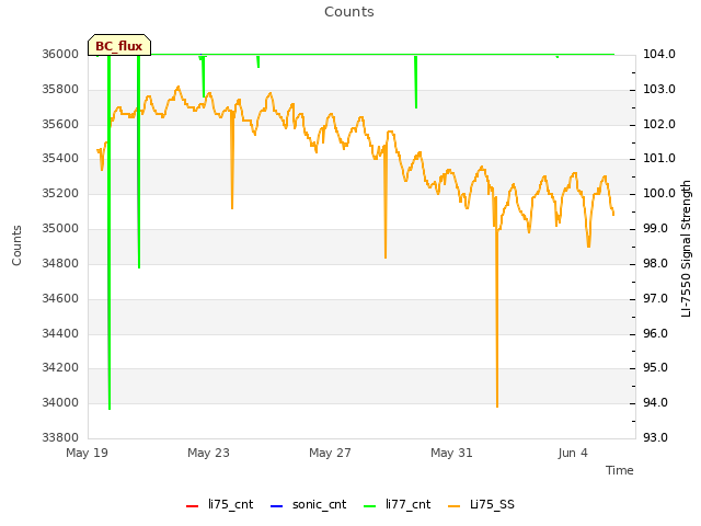 Explore the graph:Counts in a new window