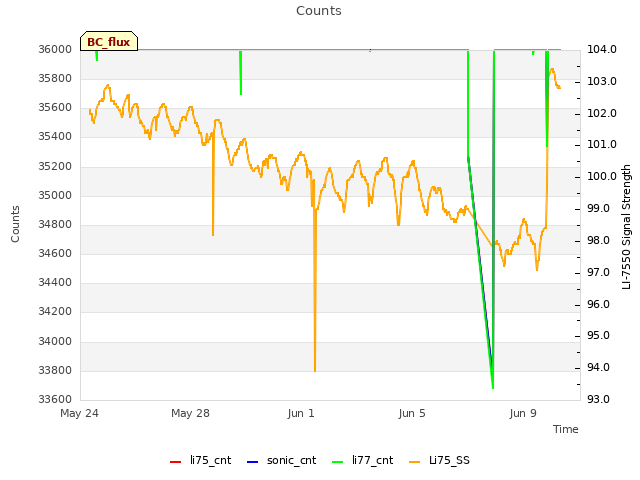 Explore the graph:Counts in a new window