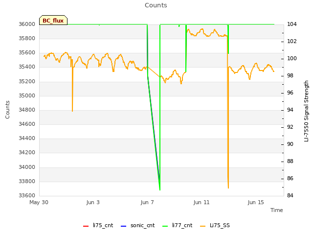 Explore the graph:Counts in a new window