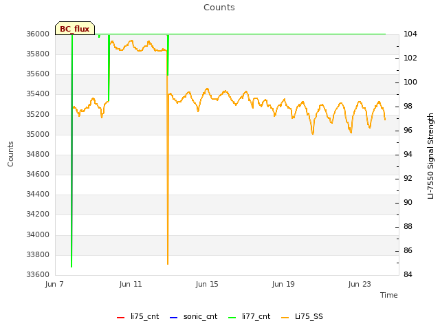 Explore the graph:Counts in a new window