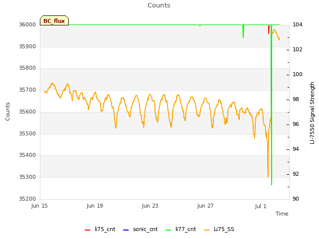 Explore the graph:Counts in a new window