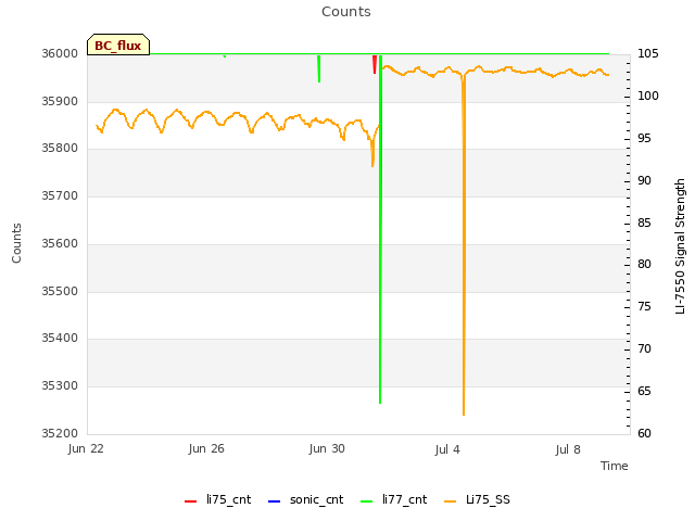 Explore the graph:Counts in a new window