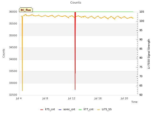 Explore the graph:Counts in a new window