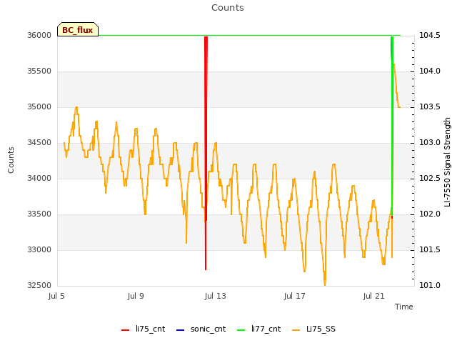 Explore the graph:Counts in a new window