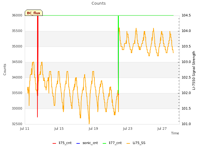 Explore the graph:Counts in a new window