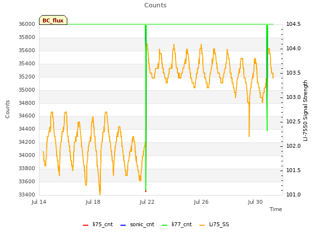 Explore the graph:Counts in a new window