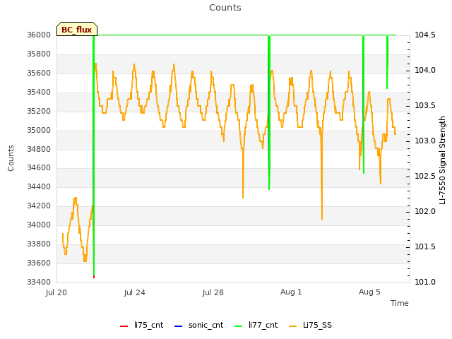 Explore the graph:Counts in a new window