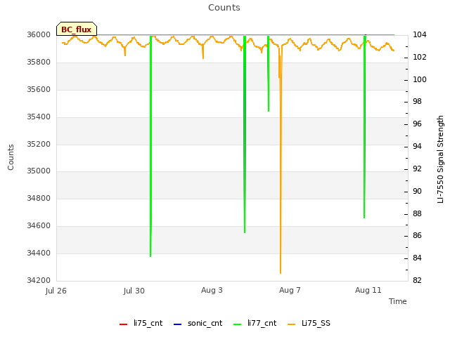 Explore the graph:Counts in a new window