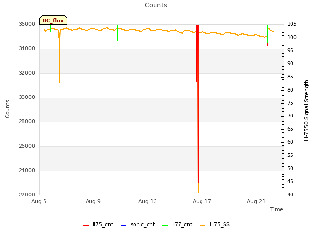 Explore the graph:Counts in a new window