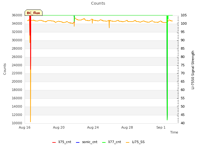 Explore the graph:Counts in a new window