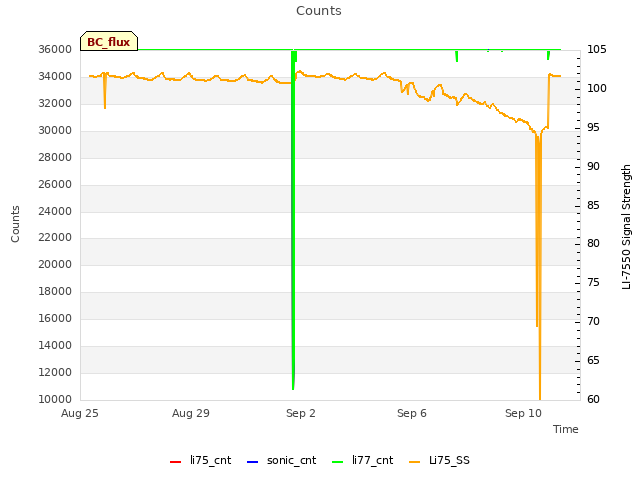 Explore the graph:Counts in a new window