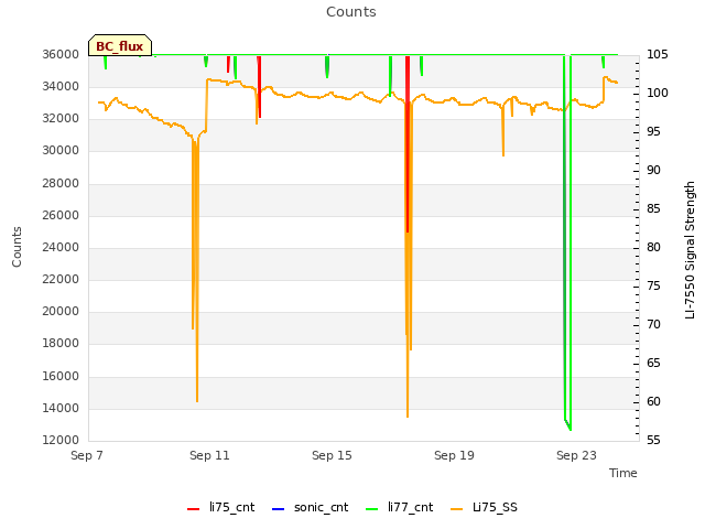 Explore the graph:Counts in a new window