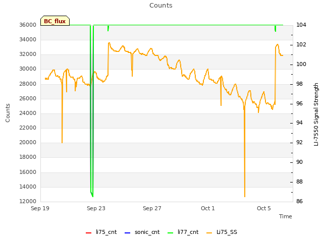 Explore the graph:Counts in a new window